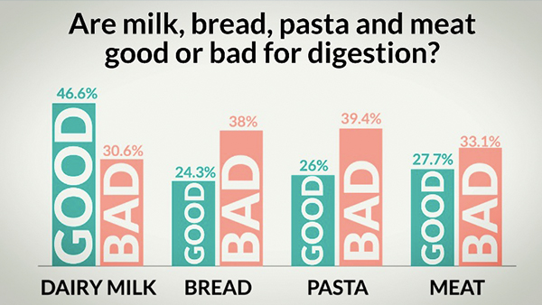 Are milk, bread, pasta and meat good or bad for digestion?