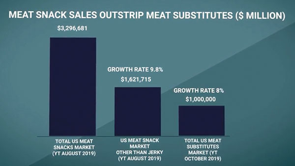 Meat snack sales outstrip meat substitutes